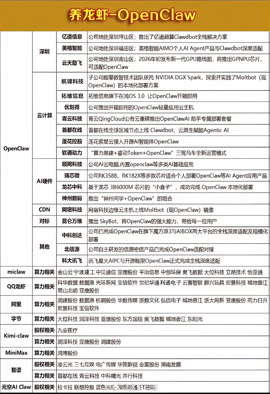 OpenClaw“养龙虾”概念引爆A股！最全产业链标的名单整理OpenClaw（