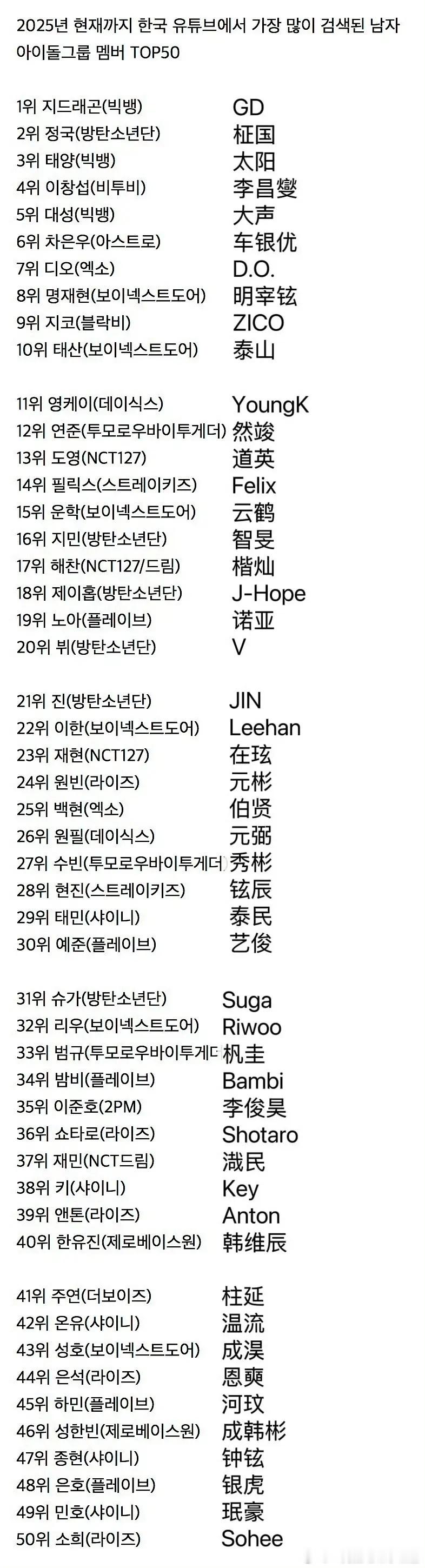 【一克拉】2025年目前为止韩国油管搜索量最高的KPOP男爱豆TOP50 ​​​