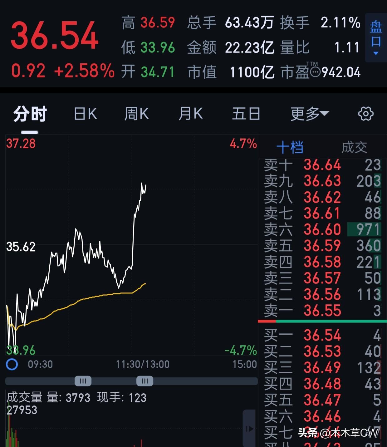 睡醒一看。
恩，这就是牛市。
今天是真的把散户洗出来了，我估计我的粉里也有不少被