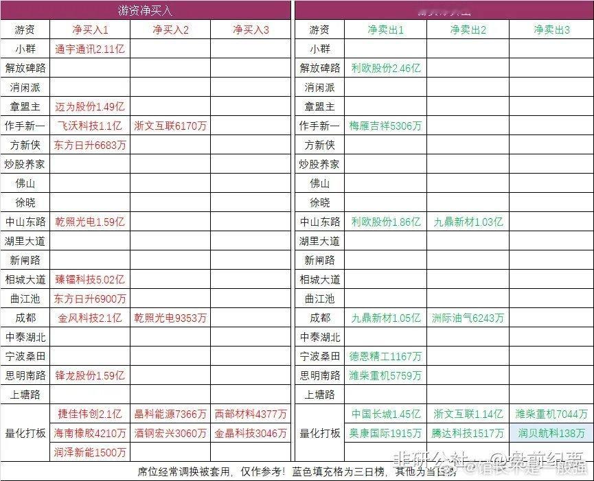 连板梯队：18连板：锋龙股份5连板：江化微4连板：白银有色icon3连板：巨力索