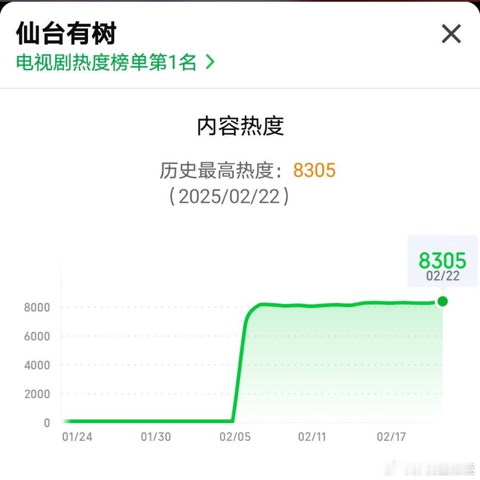 邓为入魔把我钓成翘嘴  邓为首部男主剧《仙台有树》最高热度破8300了 