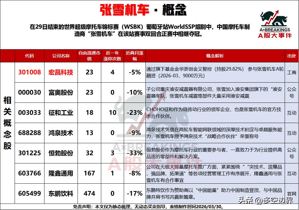张雪机车 概念
 
3月29日，世界超级摩托车锦标赛WSBK葡萄牙站WorldS