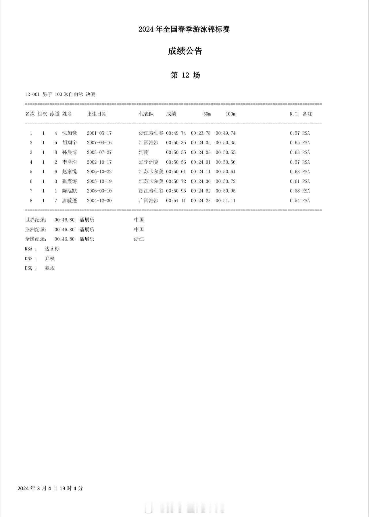 #2024年全国春季游泳锦标赛# 第四比赛日决赛成绩公告 ​​​