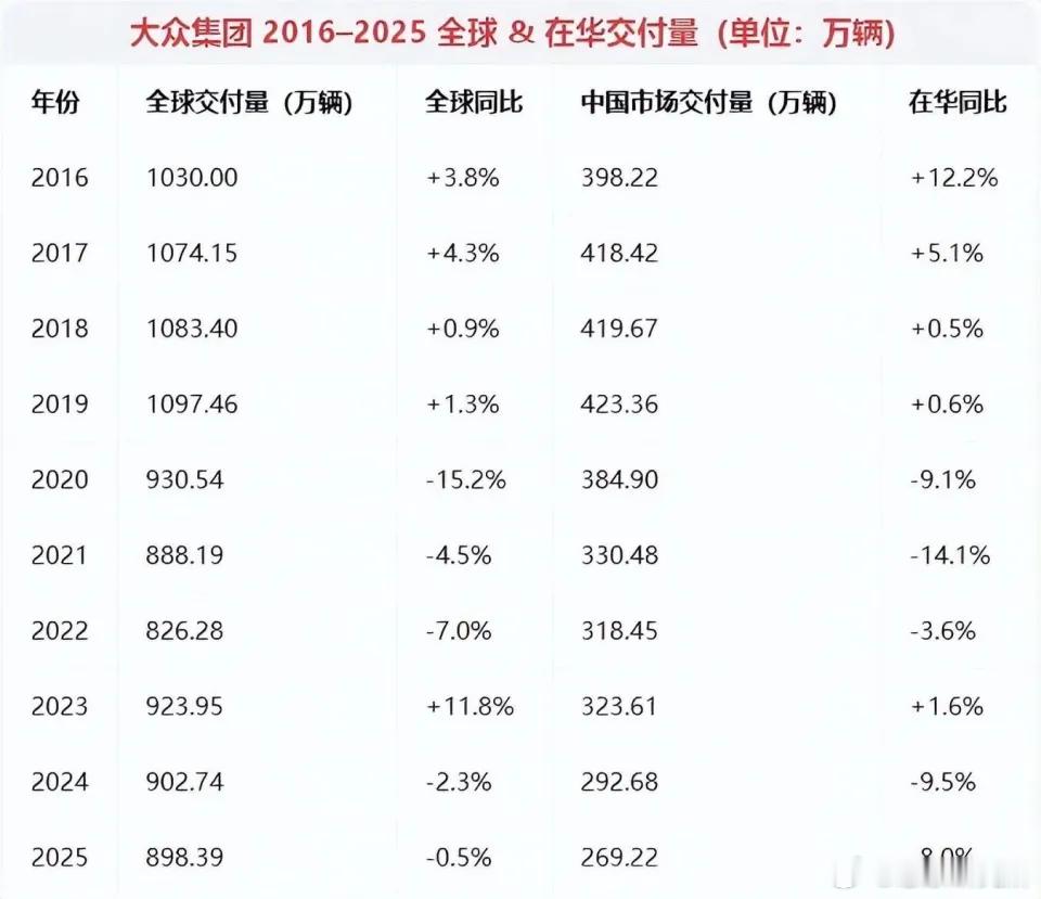 刚刷到大众最新的成绩单，这数据属实有点吓到我了……今年前三季度在咱们国内直接跌了