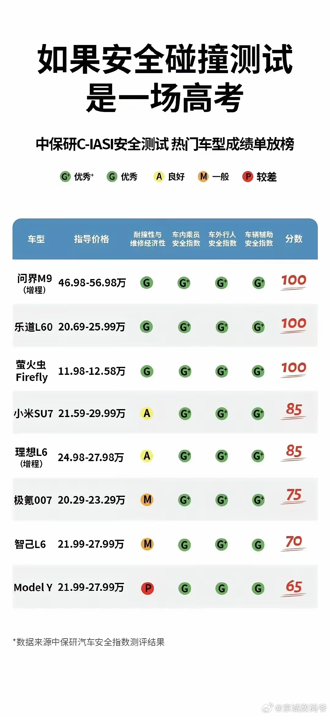 中保研C-IASI安全测试~热门车型成绩单放榜！ ​​​