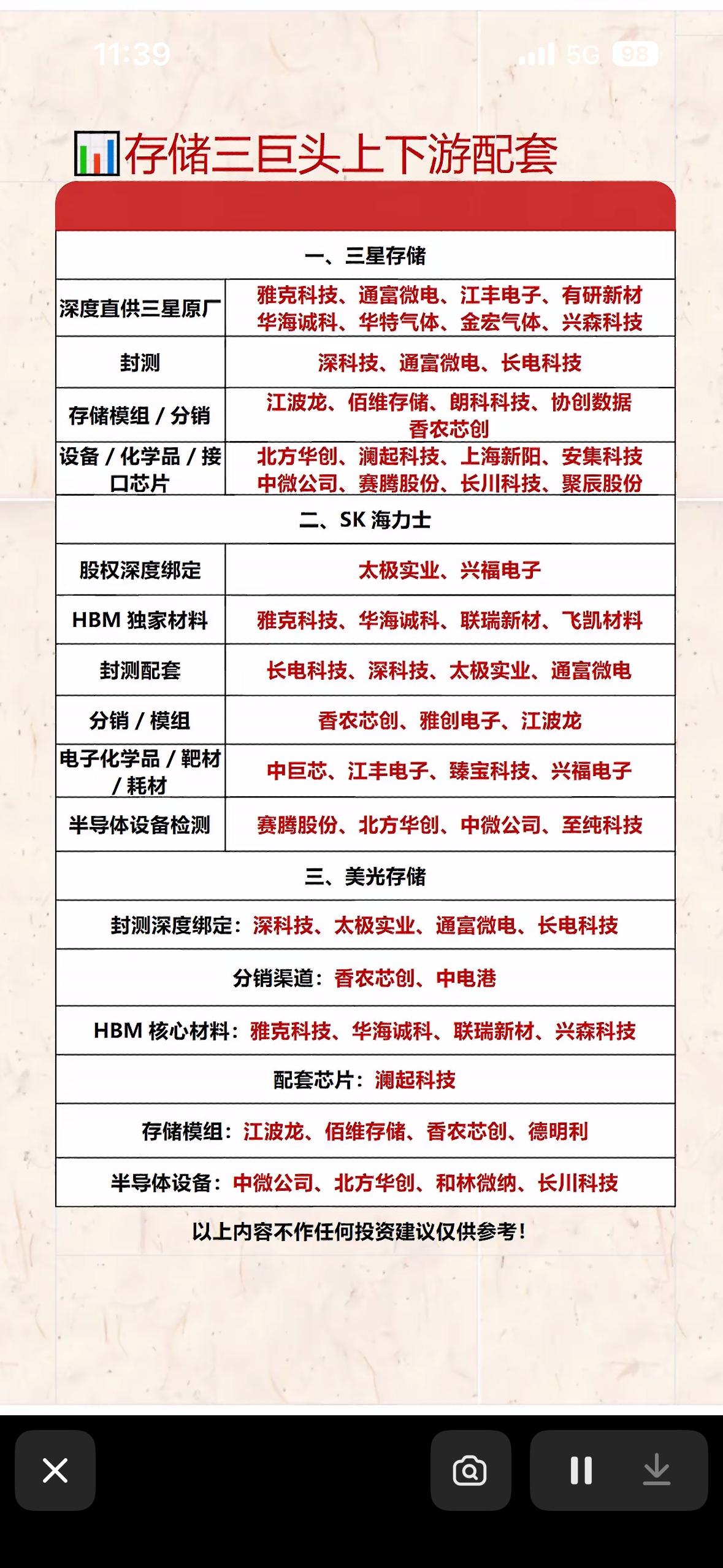 存储三巨头产业链图谱曝光！三星、SK海力士、美光的上下游配套名单，全是硬核科技玩