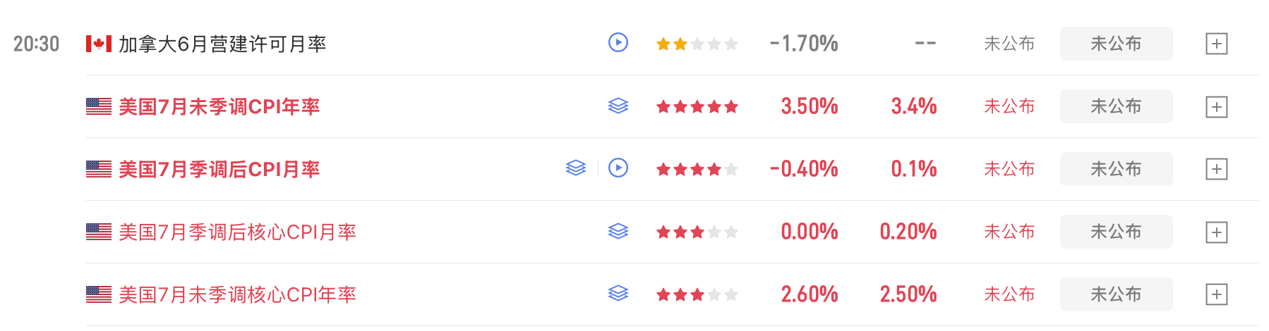 今晚20:30公布7月CPI，即使是理想情况也不会比6月的数据更好，大概率落在0
