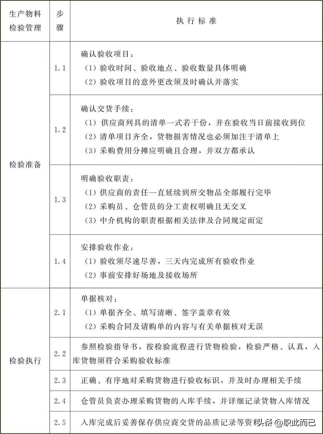 生产物料检验管理标准