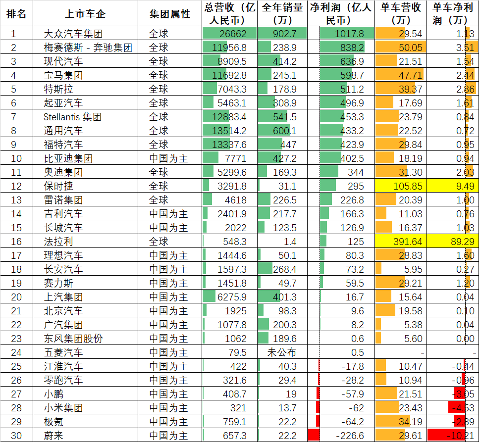 今天看到易车根据全球车企巨头财报统计的数据很感慨：全球消费者苦欧美巨头久矣！先说