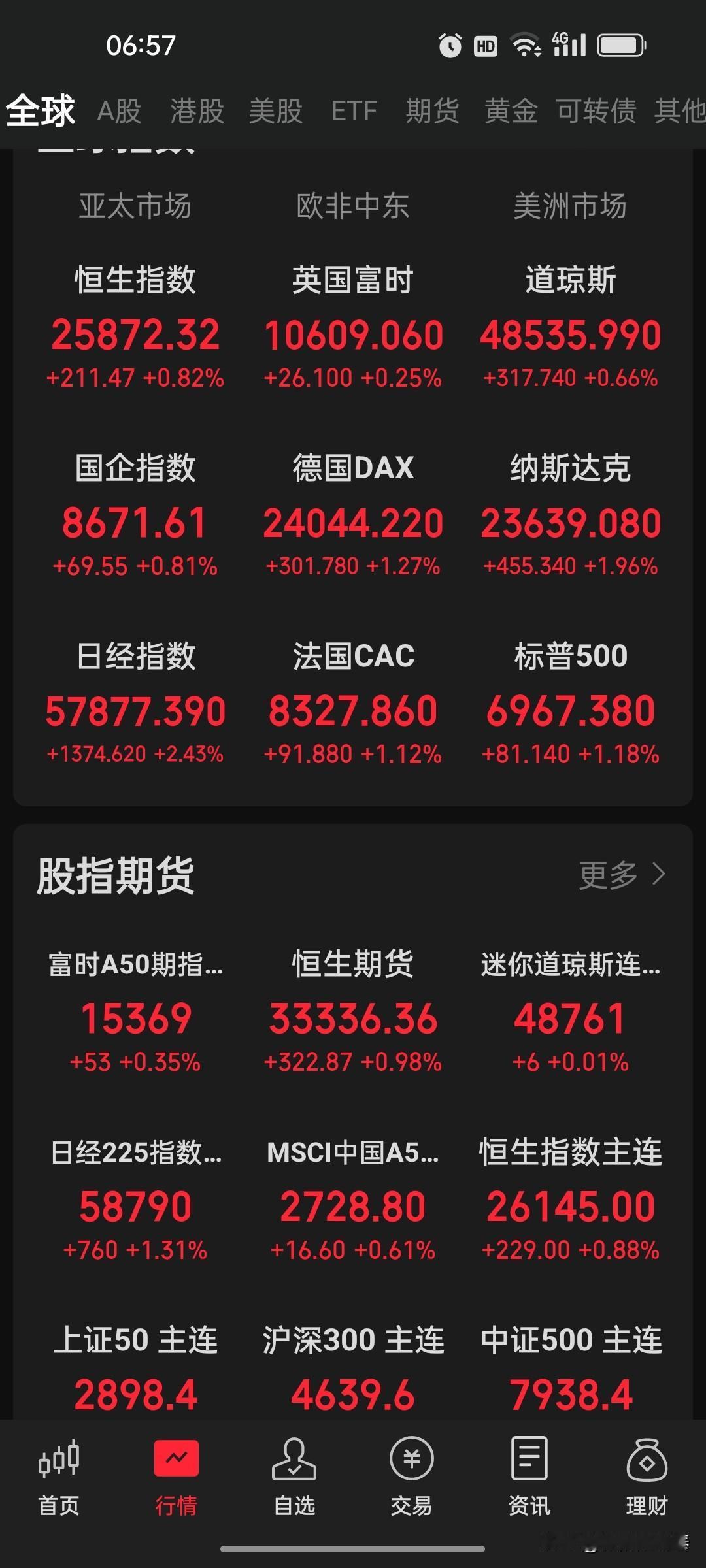 盘前策略：外围连涨，A股看量！油气多看少动，贵金属有望走强
 
昨夜全球外围股市