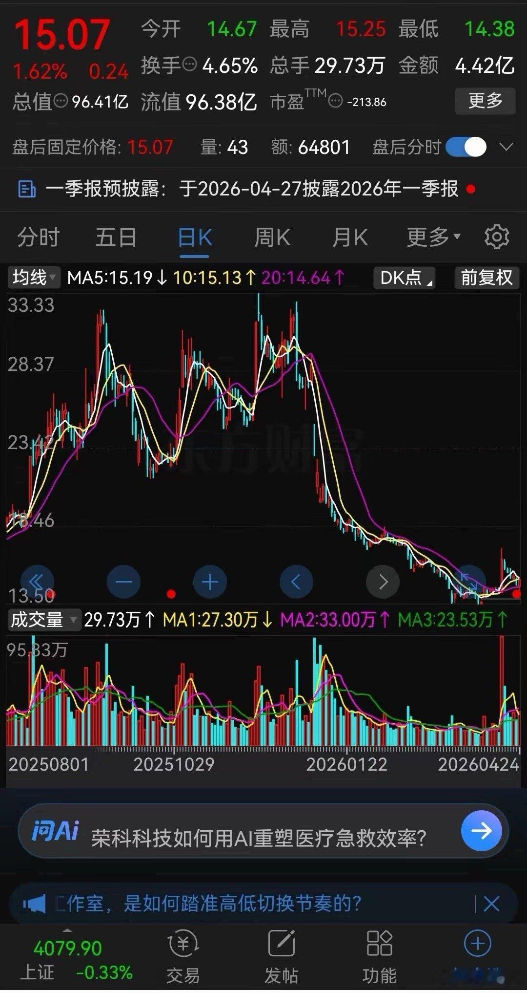 这种走势止跌了吗？从33.33元一路崩盘式下跌，三个月时间股价跌到了最低13.5