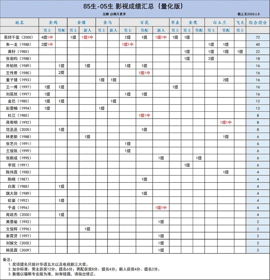 85生 90生 95生 00生 奖项汇总精从奖项上来看：851朱一龙，901董子