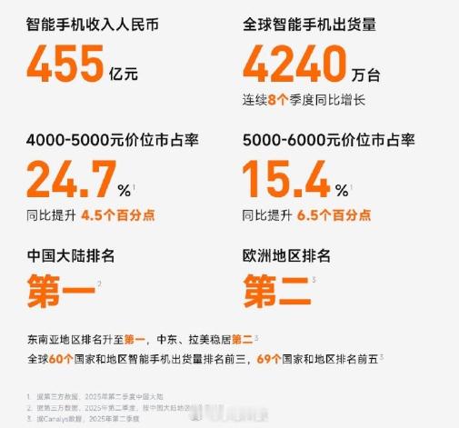 小米发布25Q2财报，其中手机业务：全球市场：总营收455亿，手机出货量4240