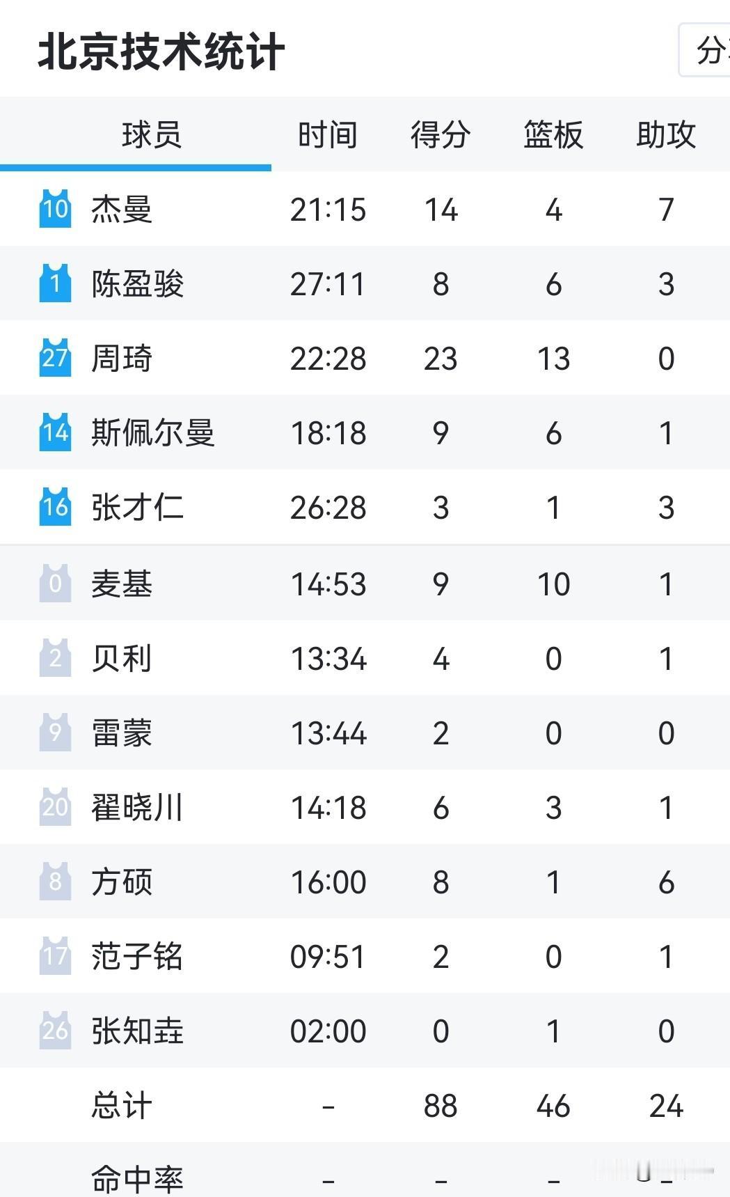 北京88-75天津取4连胜！周琦23+13统治内线，麦基高效准两双，小外仍存短板