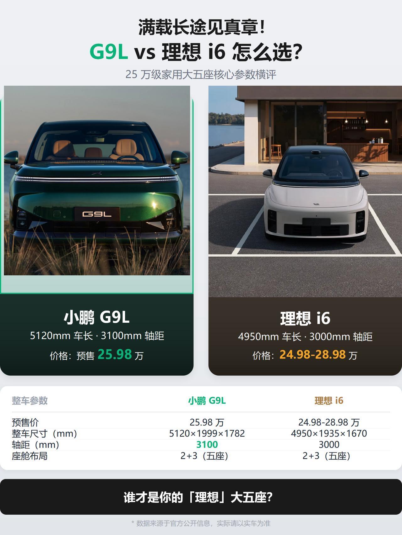 家人们！带爸妈孩子全家出门，选大五座SUV，G9L和i6到底怎么选？
今天不说虚