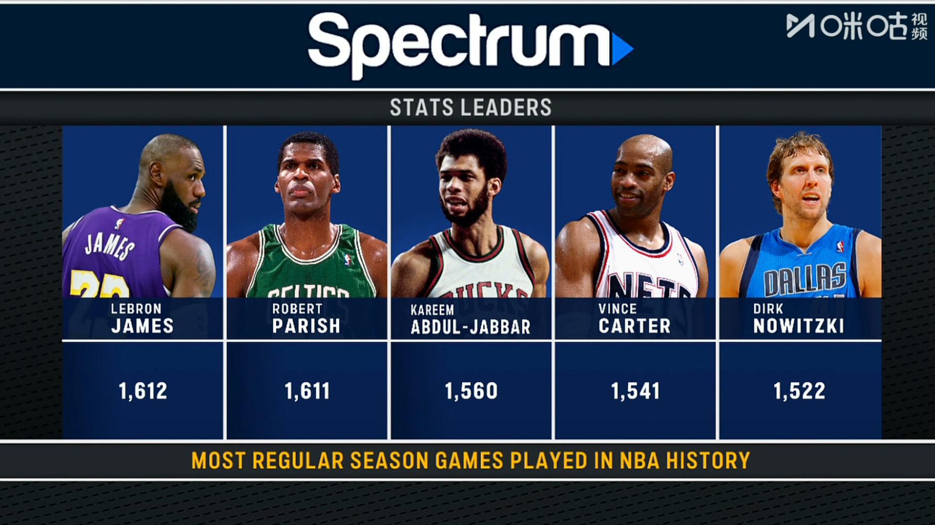 老詹打破常规赛出场纪录了，以1612场领跑NBA。湖人vs魔术