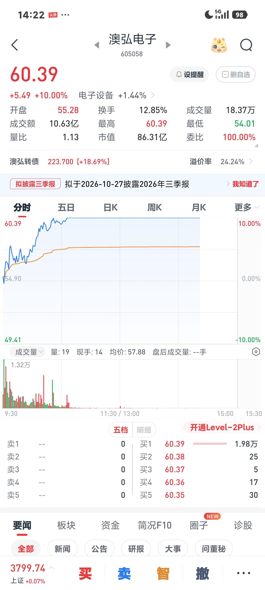 PCB集体反弹

       沪指午后红了，PCB已涨停了好几只，澳弘电子昨天