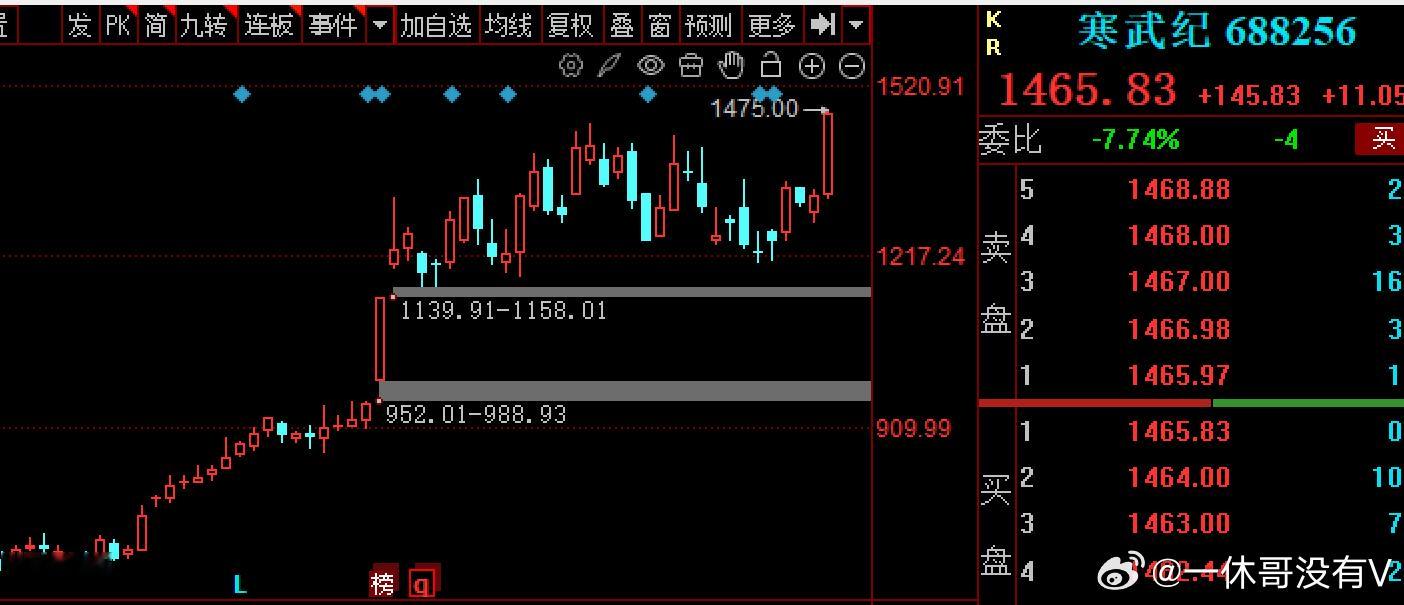 $寒武纪 sh688256$ 风向标之一今天再刷历史新高1475元，大阳线，提振