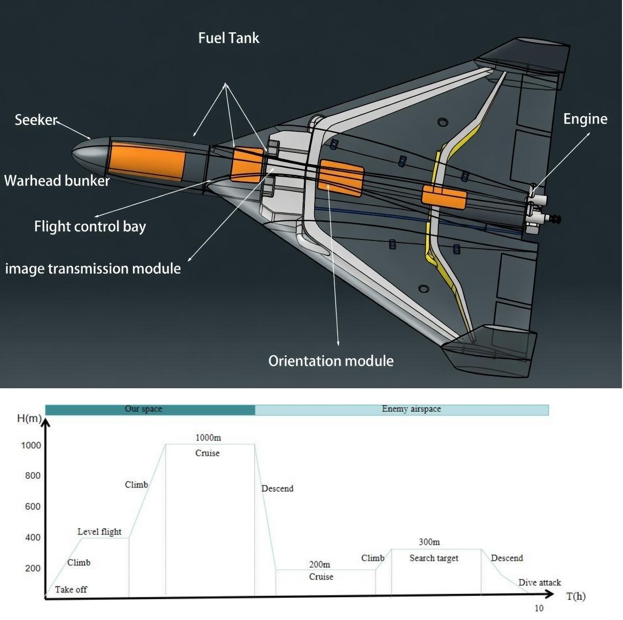 “小摩托”的典型任务剖面