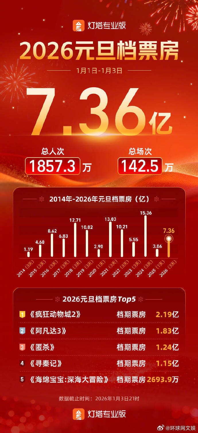 【#2026元旦档总票房7.36亿#】#疯狂动物城2成元旦档票房冠军# 据灯塔专