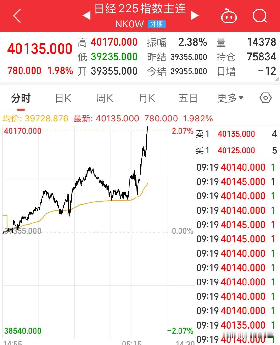 日经225指数大涨2%，站上40000点，小弟硬刚老大了

日经225指数高开高