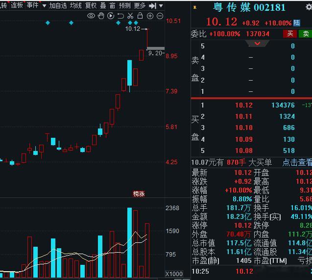 粤传媒走得什么路子，逆市之下强顶压力，今天这个T字板有审美，盘中不烂板就是强。 