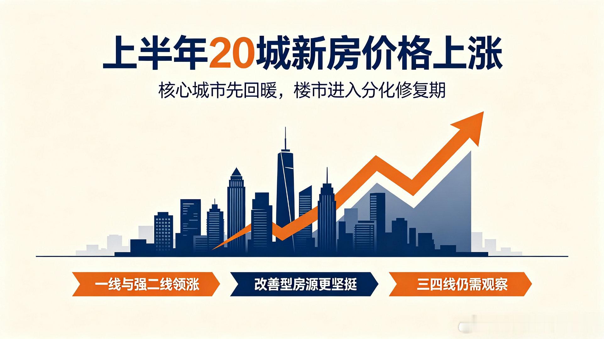 上半年20个城市新房价格上涨最新房价数据出炉，20城新房价格迎来上涨，一线、强二