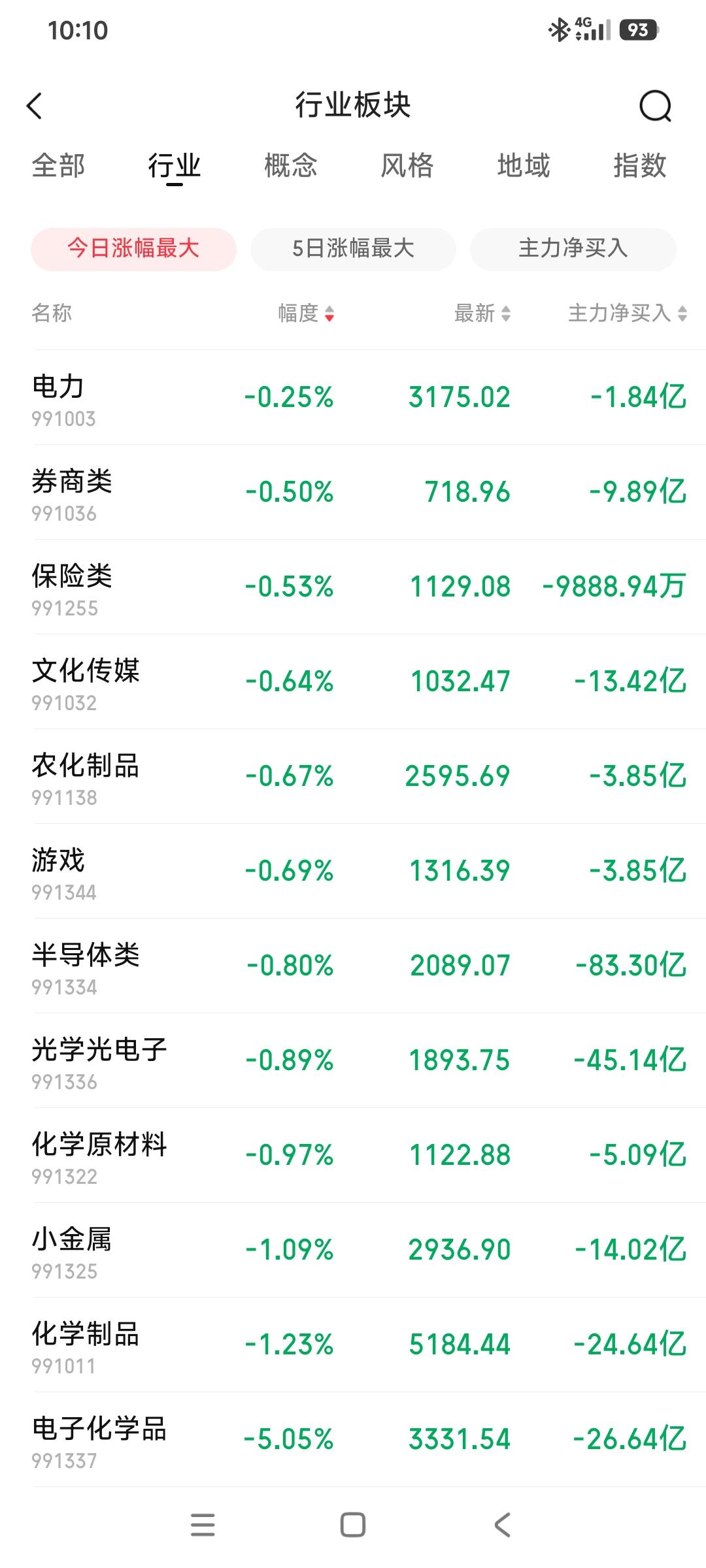 下跌2.29个点，排名倒第二。154.52亿资金，半导体今天依然是流出资金最多的