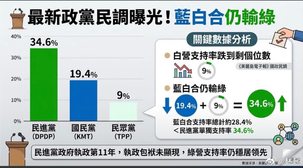 民调显示岛内蓝白阵营支持率合计不如绿，随着柯文哲贪污案民众党泡沫化，民进党一家独