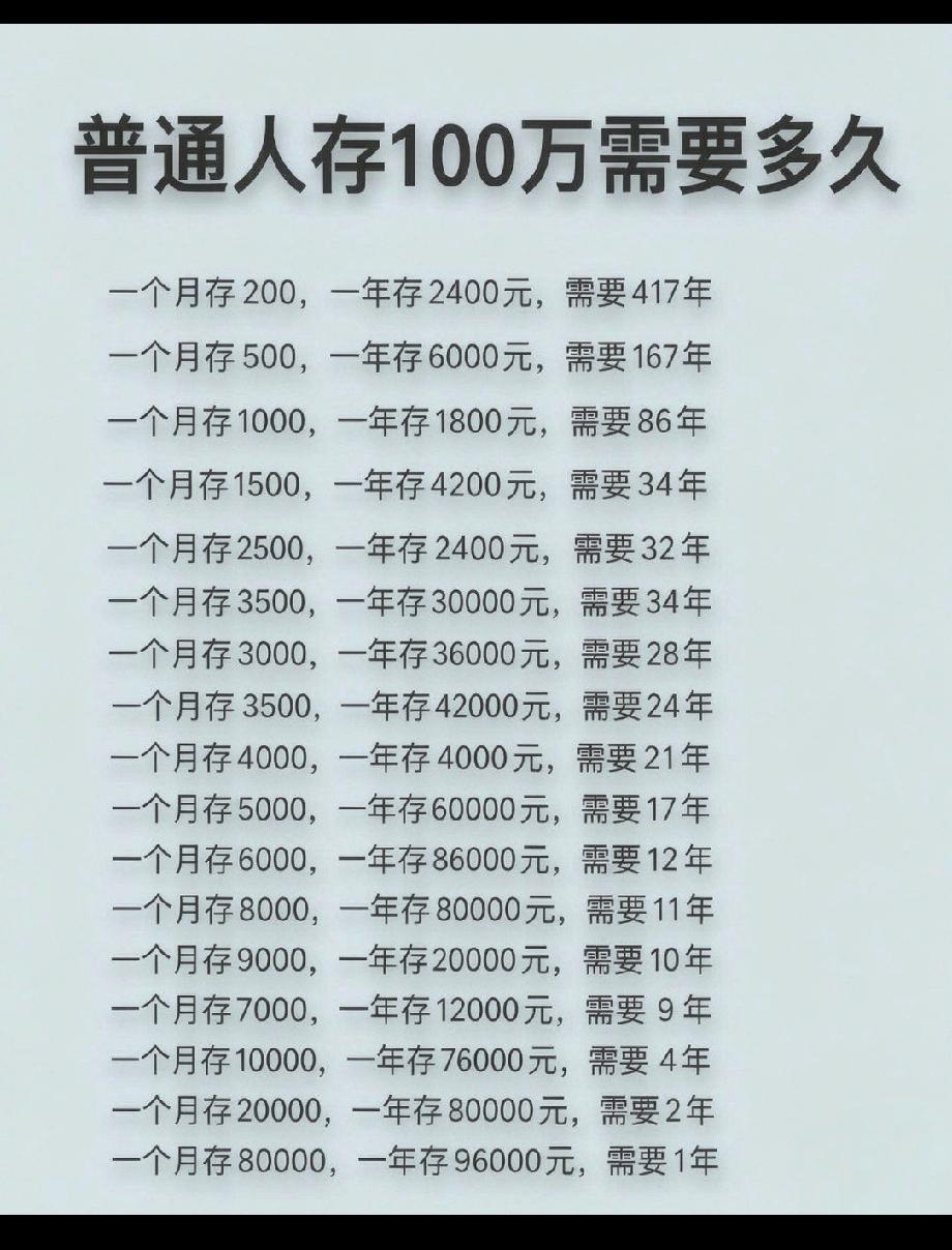 终于知道为什么能存到 100 万的人少之又少，按照最容易实现的目标也得 86 年