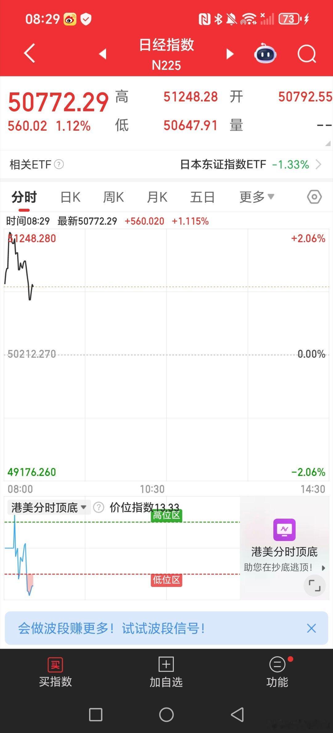 日经，韩国指数全部高开低走，还得看纳指啊。。韩国指数跳的最狠，日经稍微好些！！纳
