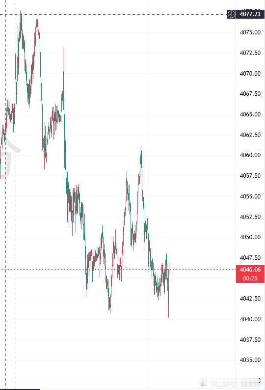 上周黄金未能突破区间，最大范围在4130/4000来回震荡，不过经过周五的涨跌，