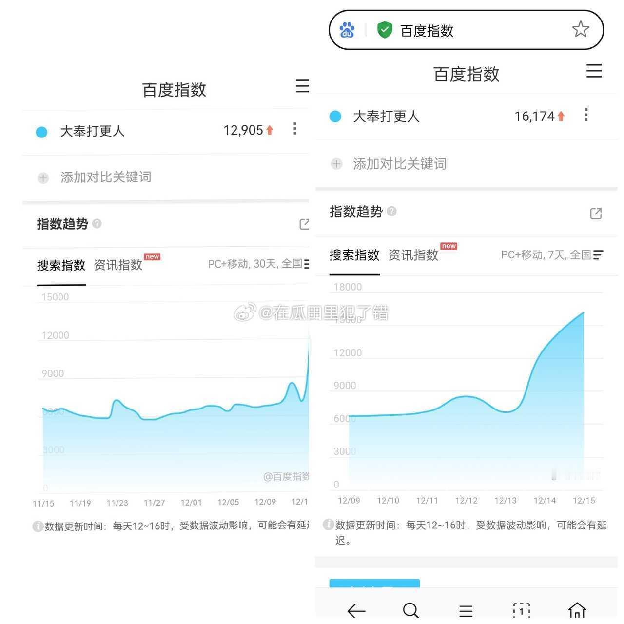 tg，大奉打更人甚至还未定档，已连续两天百指破1w，昨天破1.6万 