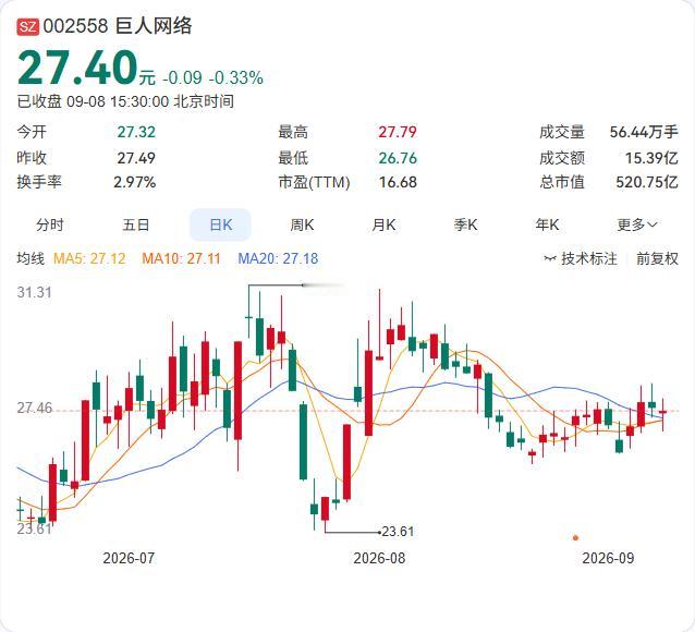 巨人网络二股东这轮减持踩点相当精准。

公告显示，控股股东一致行动人腾澎投资在7