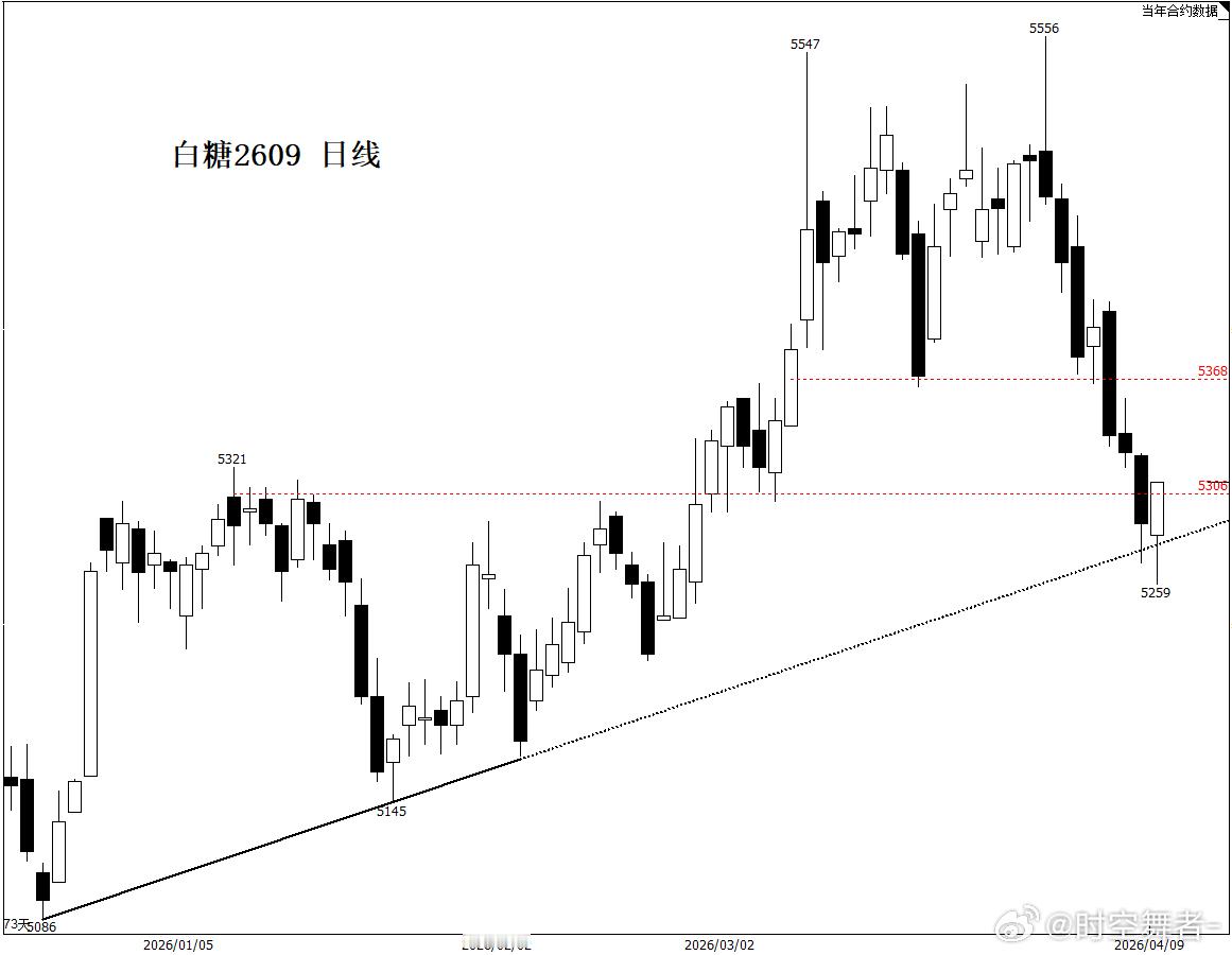 白糖真正的阻力应该在M头颈线5370附近（被跌破的支撑在后市应该视为阻力）期货