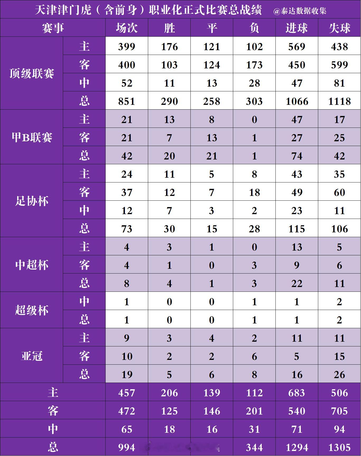 昨天对阵山东泰山的比赛，是天津队职业化以来第400个顶级联赛客场比赛，本周六对阵