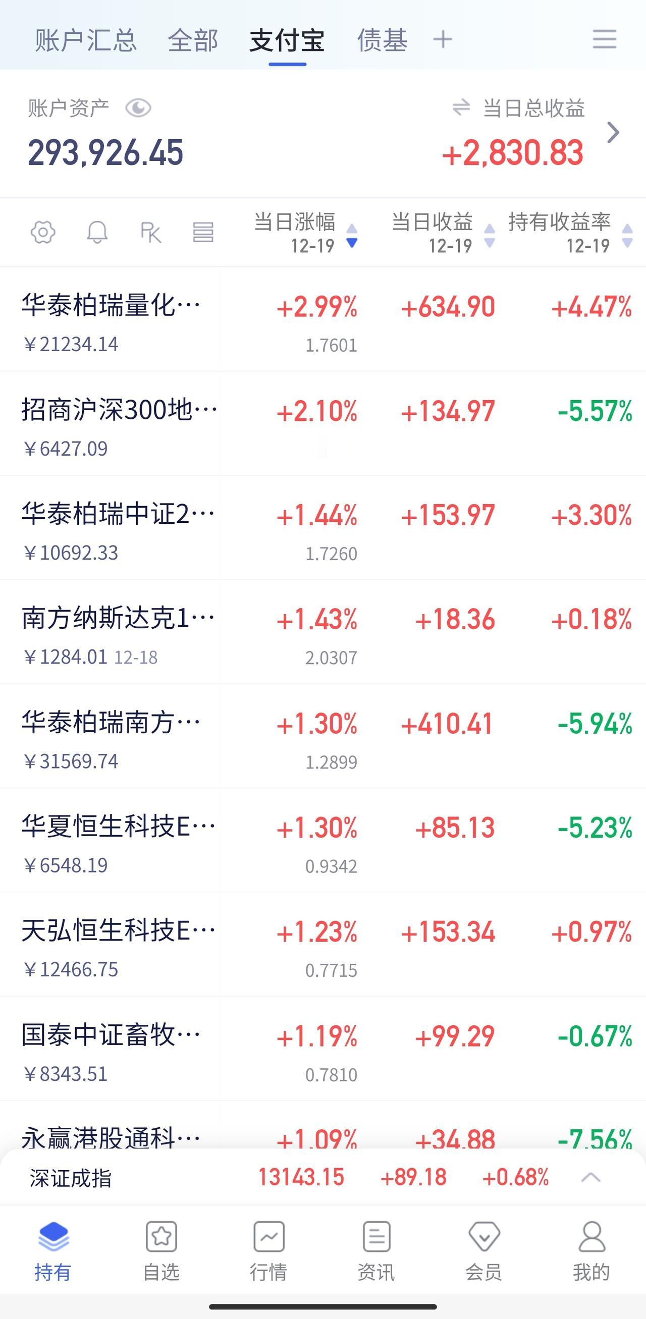 📈养基日记 | 12.19  跨年行情启动？

今天市场迎来久违的普涨，离20
