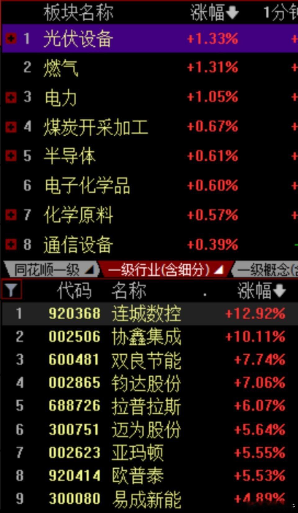 今天股市整体维持震荡上行！A股三大指数都高开低走。光伏设备表现比较强，主要有几个