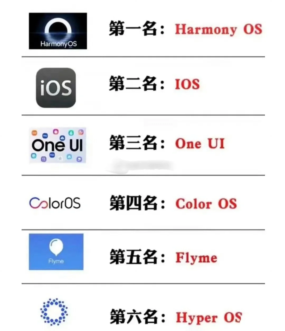 网上列出对国内手机系统使用体验排名，请问大家觉得公平吗？
1，鸿蒙Harmony...