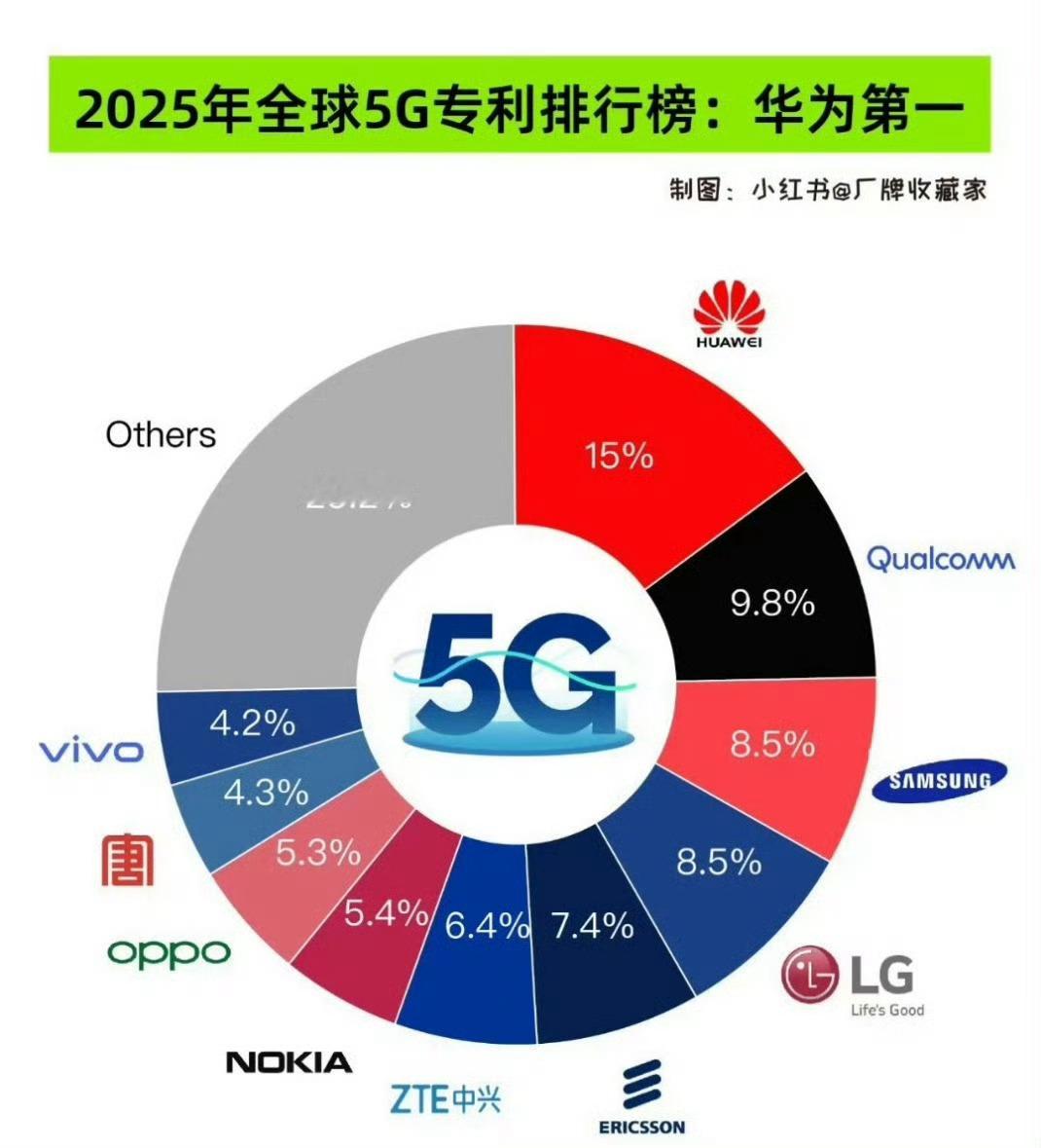 华为入选全球100大最具影响力企业华为不止是手机终端产品牛逼，别忘了他还是通信巨