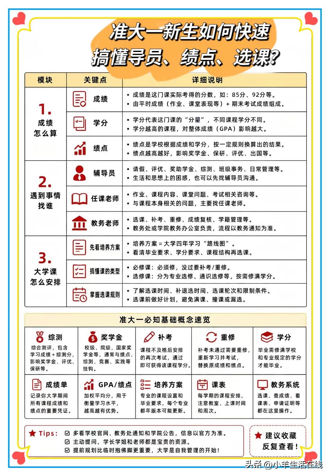 不少准大一新生拿到录取通知书就忙着准备行李，却连大学最基础的规则都没弄明白。成绩