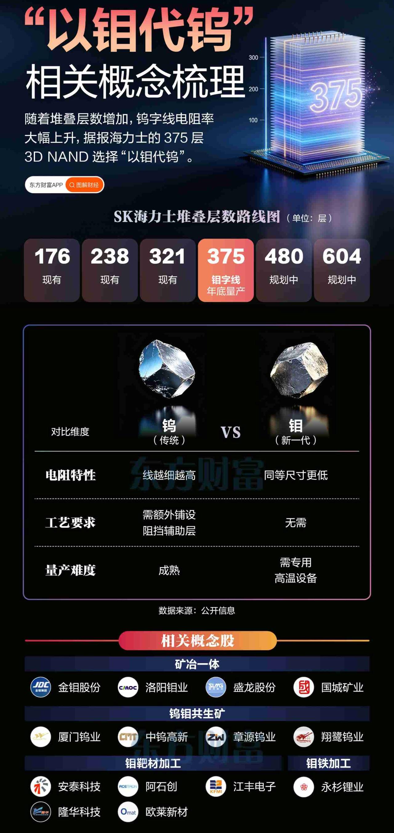 炒股费脑子，今天又得学新东西。

就这四个字，以钼代钨。

什么意思？其实就存储