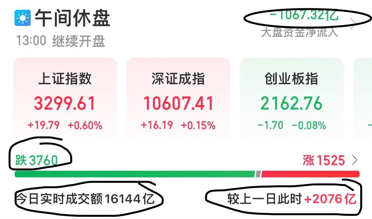 A股午评：沪指上涨0.60 ％，高位股大跌！
…………………………..
截至午间