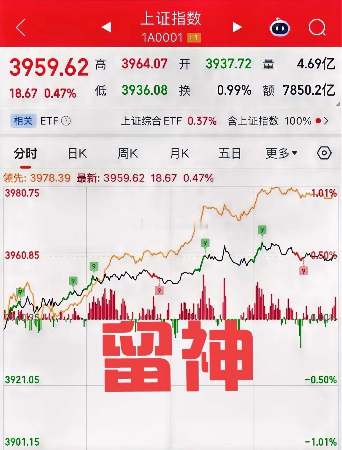 股市收出7连阳，随时做好短线调整的到来，大盘接下来可能这么走！上证指数今天低开在