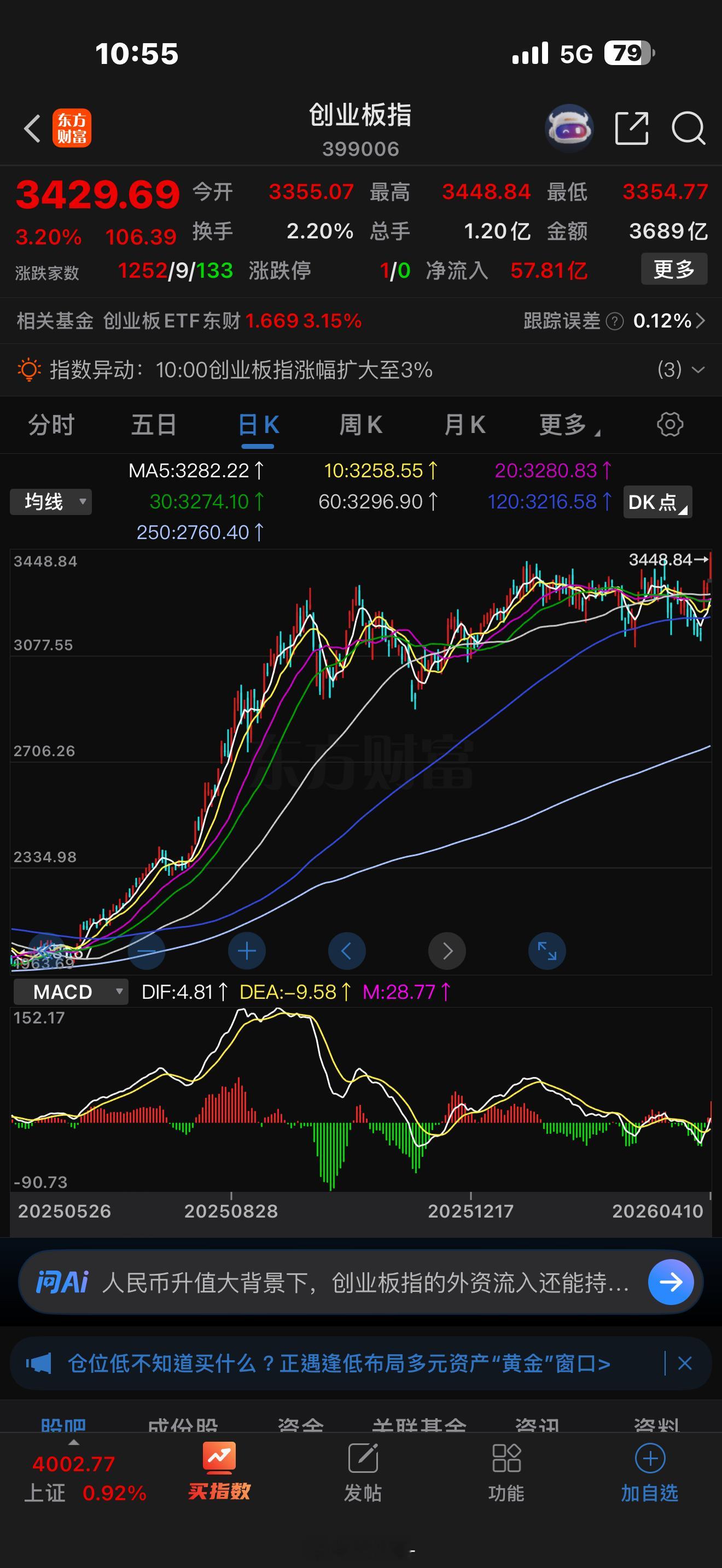 創業板一馬當先，向上突破了！ 