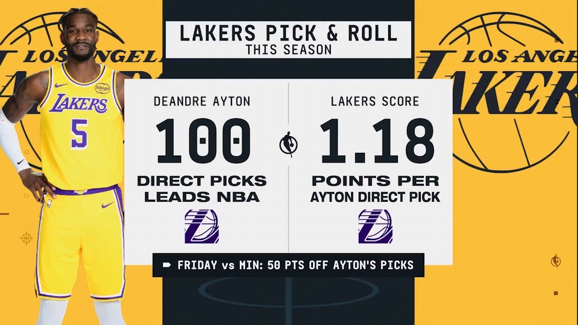 赛季至今，艾顿直接掩护100次全联盟最多[good]他每次直接掩护能让湖人得到1