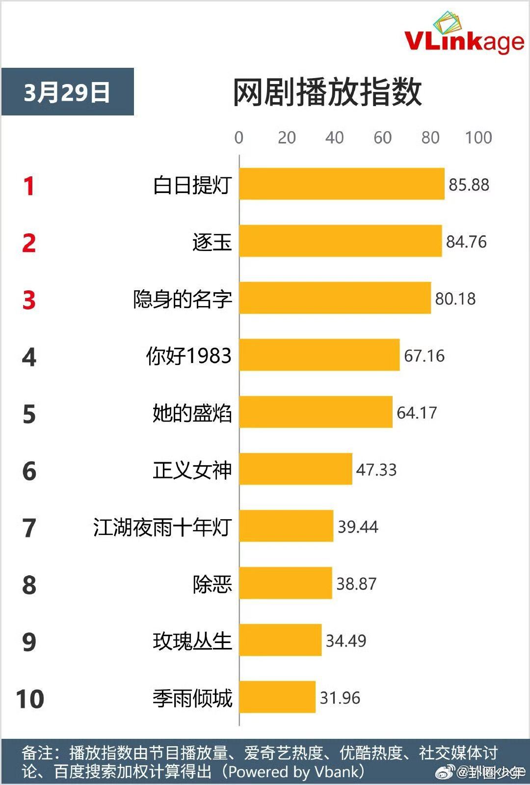 白日提灯播放指数超逐玉白日提灯播放指数超逐玉！！！太能打了，坐等贺思慕段胥继续炸