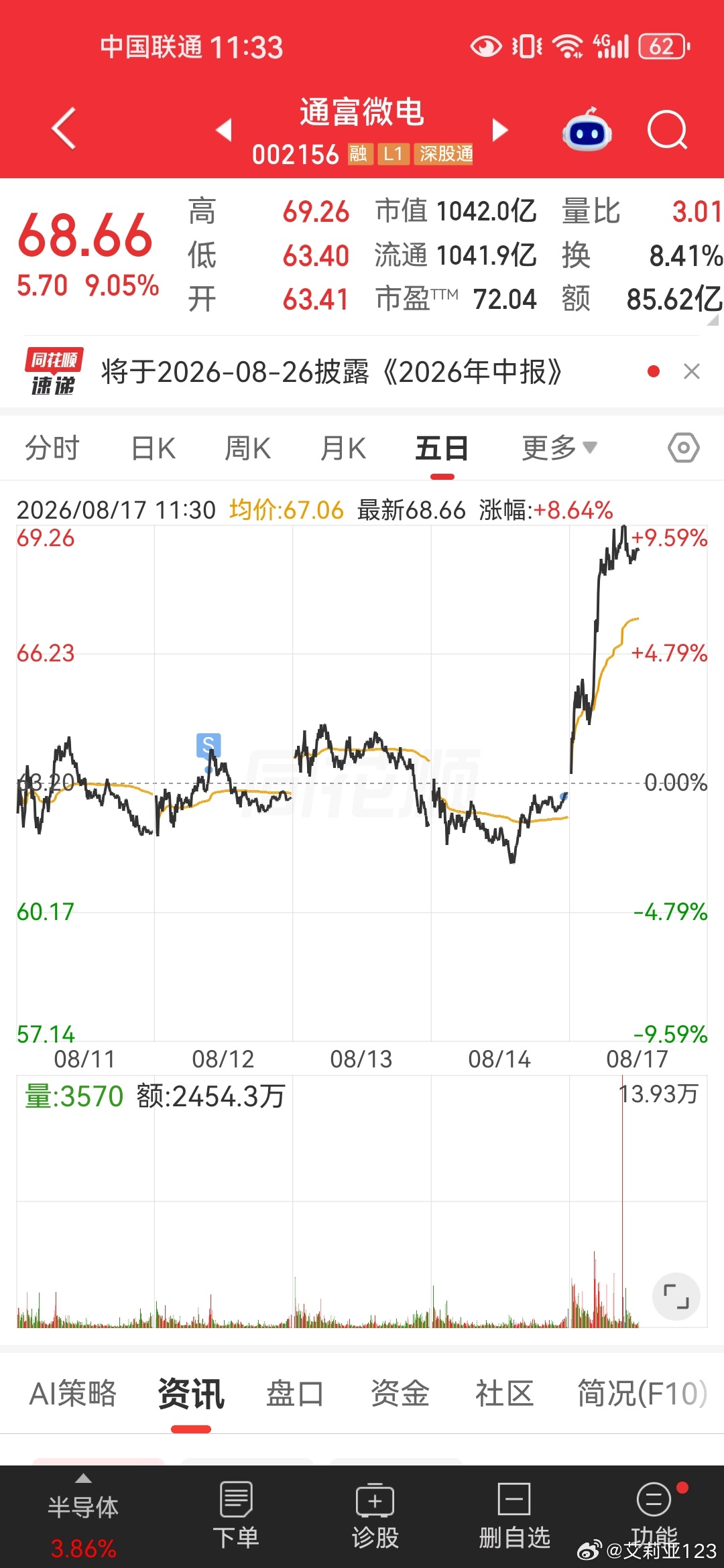 上周五尾盘62.6卖了1000股通富微电现在一看68.6，少了6000辛辛苦苦接