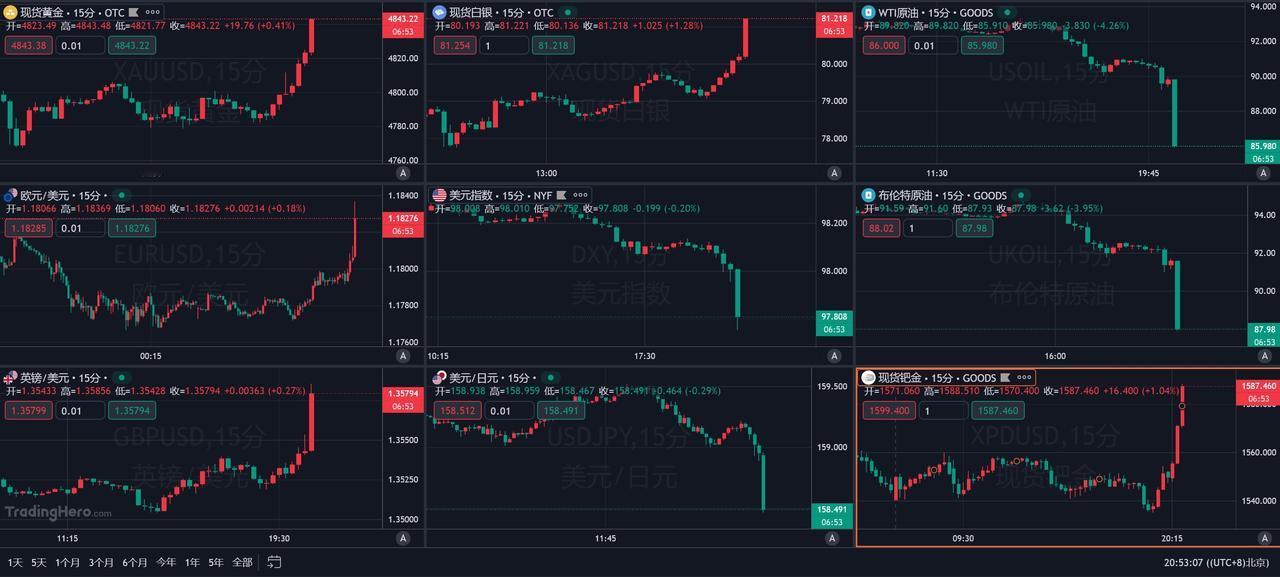 4月17日，伊朗外长宣称霍尔木兹海峡对商船开放，市场行情随之剧烈波动。现货黄金持