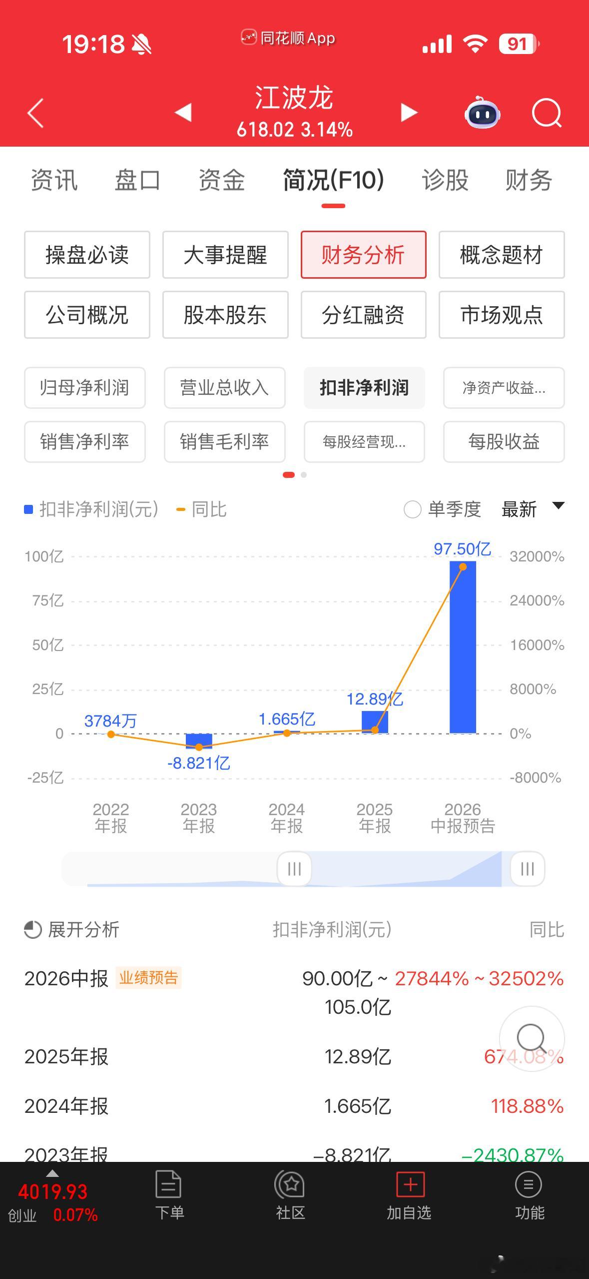 存储业绩中报出来一个江波龙 sz301308[股票] 这也是为啥我说的科技没结束
